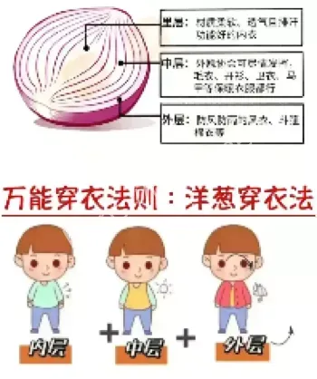 穿衣保暖洋葱法